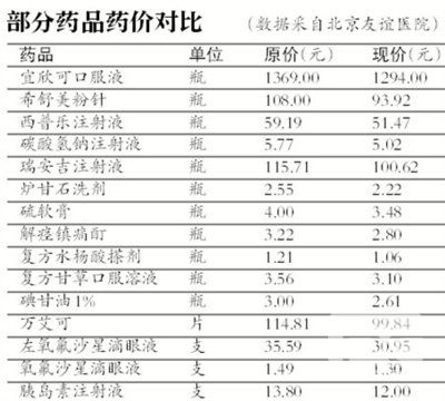 北京启动“医药分开”试点 药品价格普降15%