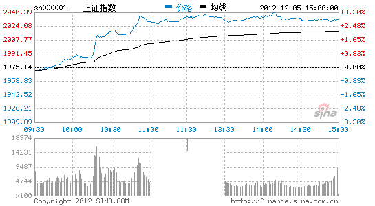 上证指数