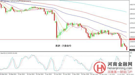 兴业金号欧洲盘中：金价惯性下跌 早盘刷新低点