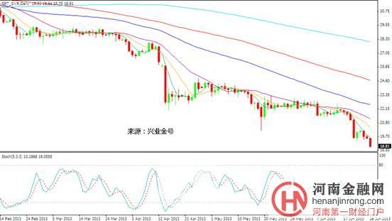 兴业金号欧洲盘中：金价惯性下跌 早盘刷新低点