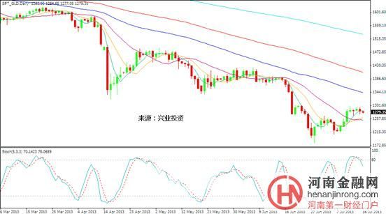 金价迟迟未破1300 日内迎来欧美CPI数据