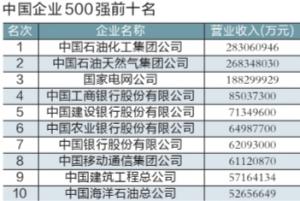 企业500强出炉 央企继续包揽榜单前十位