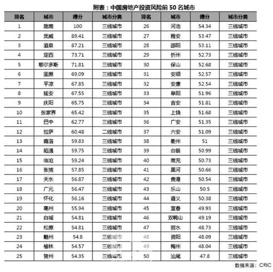 《中国城市住宅发展前景与风险排行榜》