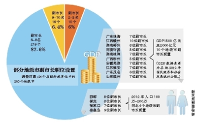 最多达10名，最少仅2名；暂无相关职数规定；专家称3-5名副市长合理