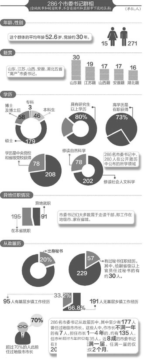 市委书记群像：平均52.6岁，两成出身秘书