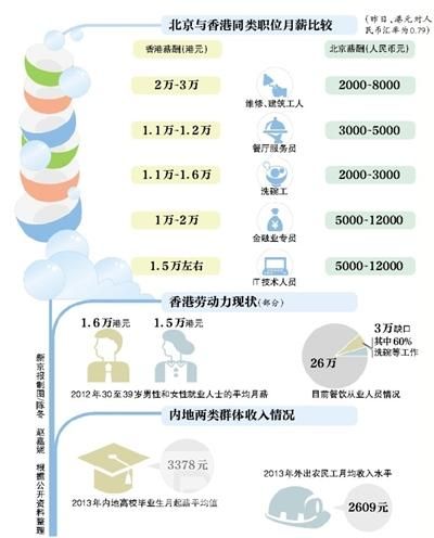 香港月薪1.6万难请洗碗工 内地人想去不容易