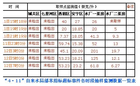 各时段抽样监测数据表。