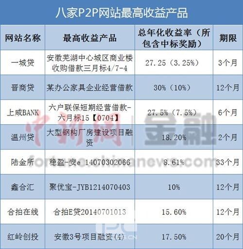 P2P产品收益率高达30%超过法定上限或不受保护