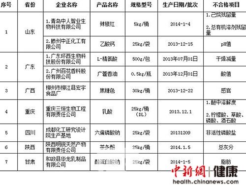 食药监局：食品添加剂抽检9批次不合格6企业停产整改