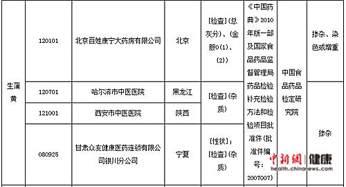 食药监局：北京百姓康宁大药房等生蒲黄抽验不合格