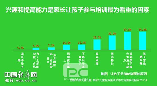 报告称英语培训是儿童培训领域的领头羊(图)