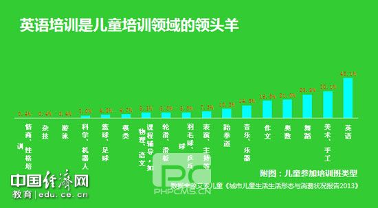 报告称英语培训是儿童培训领域的领头羊(图)