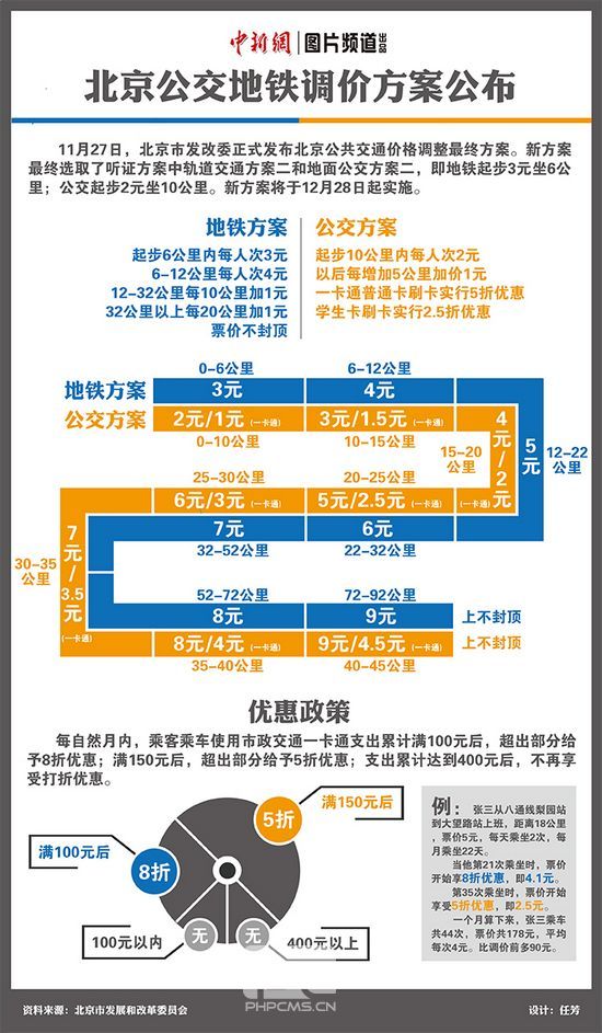 北京公共交通12月28日全面调价地铁起步价为3元