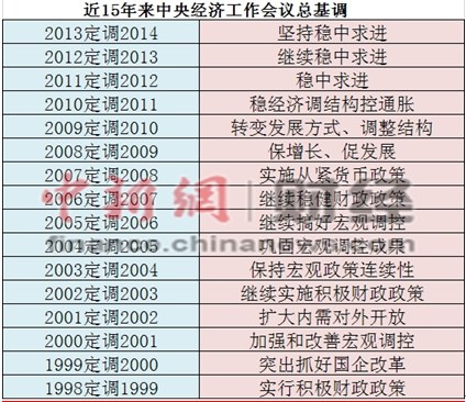 中央经济工作会议聚焦改革料第四次定调“稳中求进”