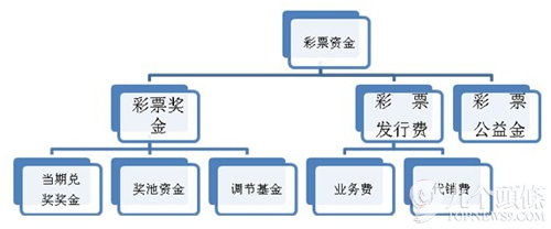  2、彩票销售资金如何规划？ 彩票1.png  通常彩票销售额的15%用作发行费，35%用作公益金，50%留作奖金池。  3、彩票公益金如何分配使用？  2006年确定了新的公益金分配格局，中央与地方平分彩票公益金，即福利彩票所筹集的公益金有50%留在地方，主要用于"扶 ...