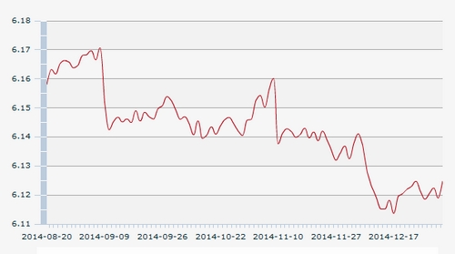 5日人民币汇率中间价:1美元对人民币6.1248元