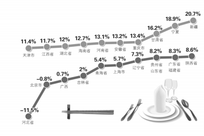 全国餐饮收入出现企稳回升势头京冀两地仍负增长