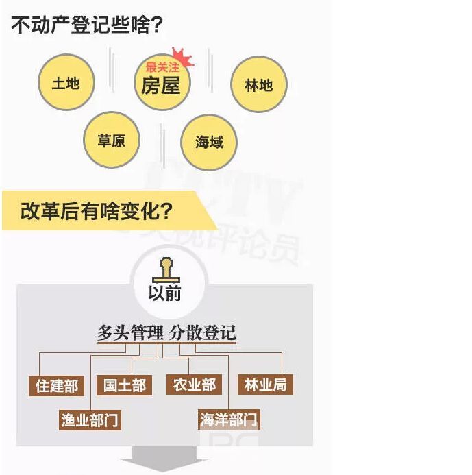 不动产登记制度有两个功能：一是明晰和保护产权，二是便利和保障交易。暂行条例就是围绕这两大功能设计和制定的。