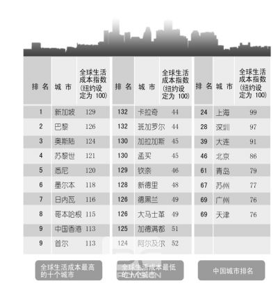 全球城市生活成本排名：上海第24北京第46（图）