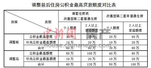 多地公积金新政利好楼市业内称提升购房者心理预期