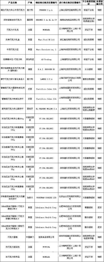 费列罗、好时等大牌巧克力都出大问题了