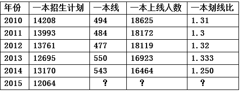 过去五年北京高考理科一本划线比例系数