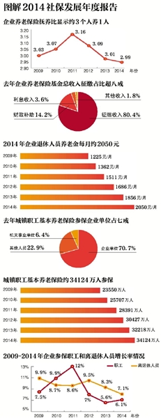 人社部：2万亿养老金可投资 授权机构运作