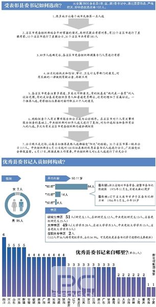 102优秀县委书记 八成“60后” 半数研究生