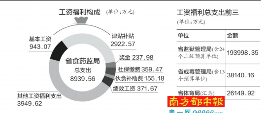 广东嗮公务员工资