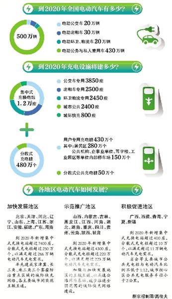 发改委:新建住宅需配充电桩 京津冀率先实现城际快充