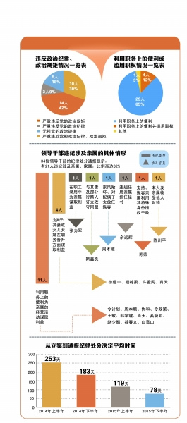 去年34名被查中管干部超六成违纪涉及亲属