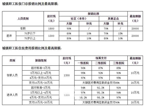 2016北京医保怎么交？交多少？新变化来了2