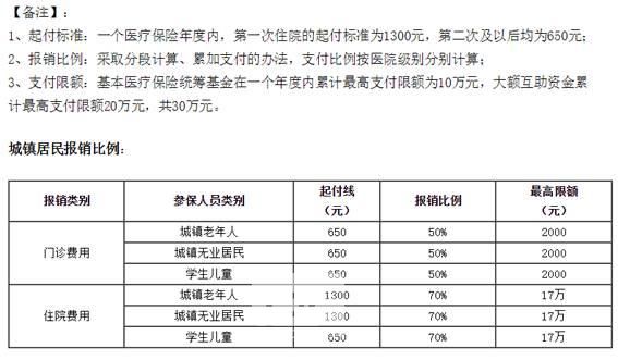 2016北京医保怎么交？交多少？新变化来了3