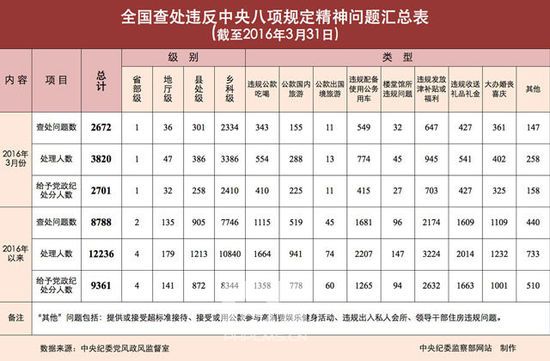 3月1名省部级官员违反八项规定被查 身份不详