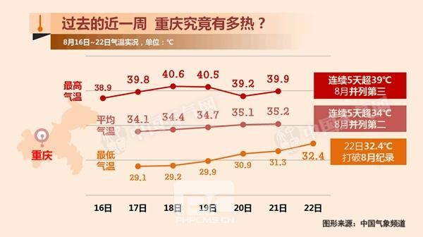 重庆高温“洪荒之力”爆发 未来三天最高温将达43℃