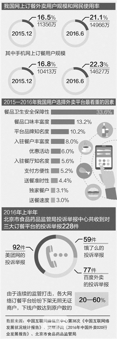 媒体：约1.5亿人在线订餐 监管手段力不从心