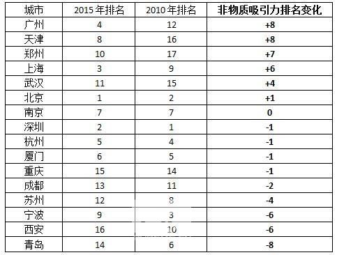 毕业生就业热门城市非物质吸引力榜：北京居首