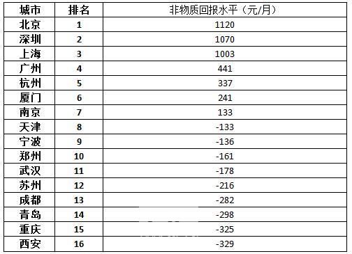 毕业生就业热门城市非物质吸引力榜：北京居首